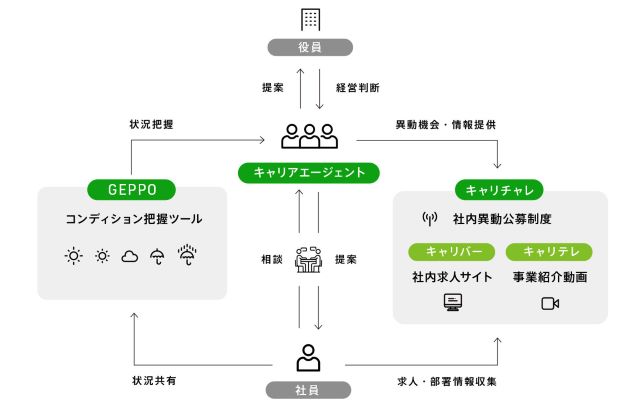 適材適所を実現させるキャリアエージェント