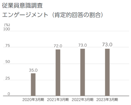 デジタルツールによる意識調査